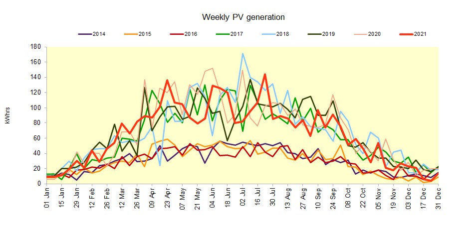 ChartObject Weekly PV Generation
