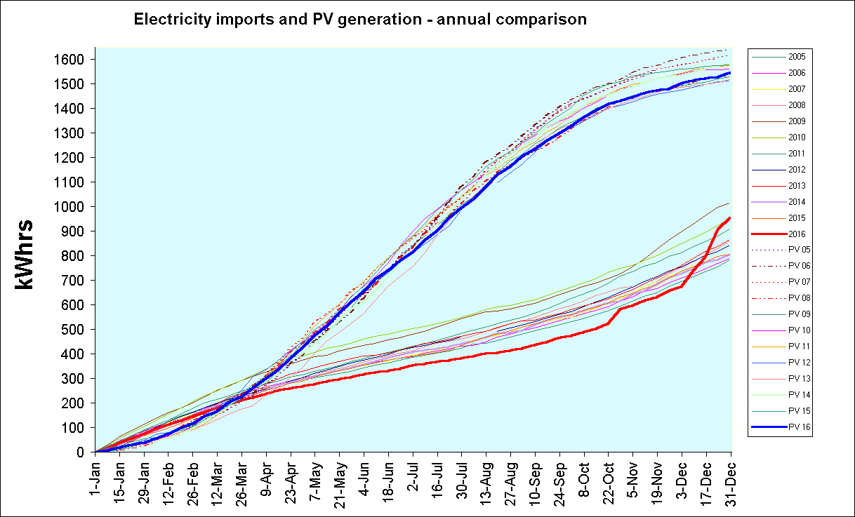 ChartObject Electricity imports and PV generation - annual comparison