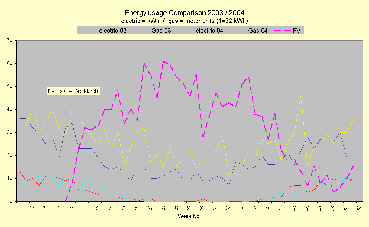 Chart Energy usage Comparison 2003 / 2004
