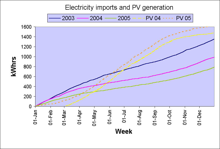 ChartObject Electricity imports and PV generation