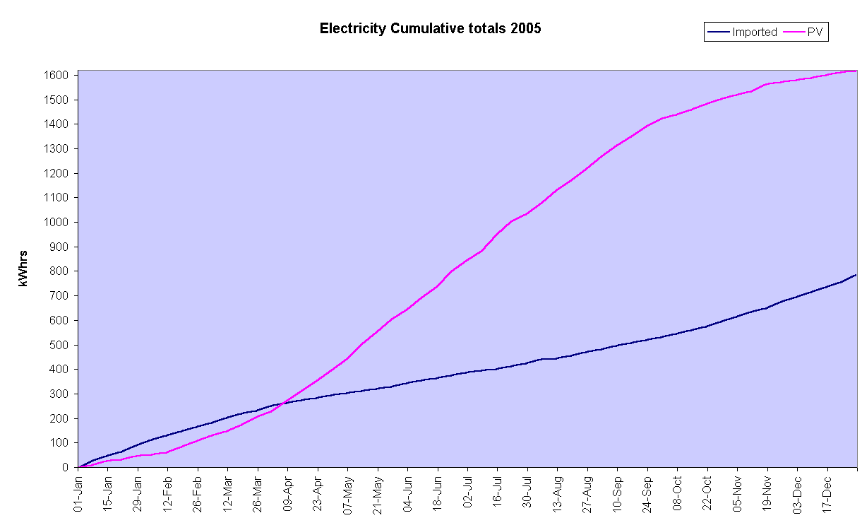 Chart Electricity Cumulative totals 2005
