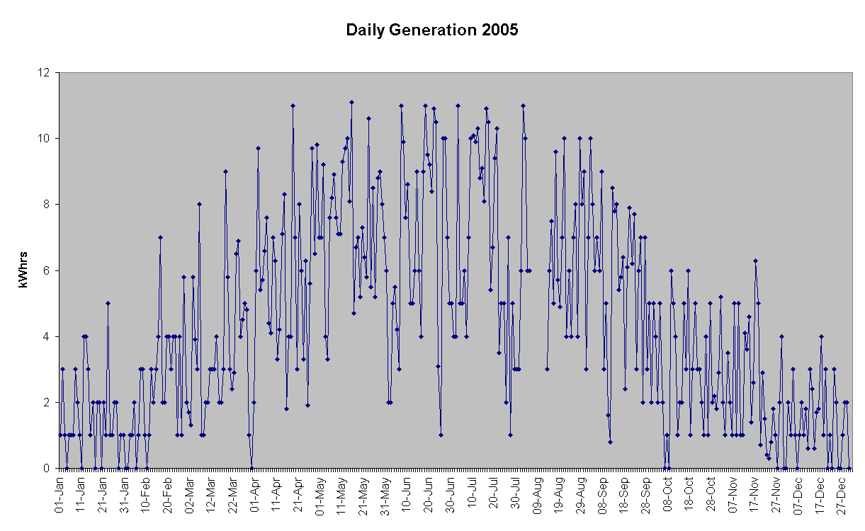 Chart Daily Generation 2005