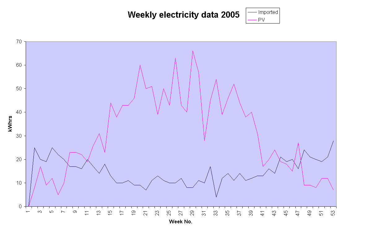 Chart Weekly electricity data 2005 