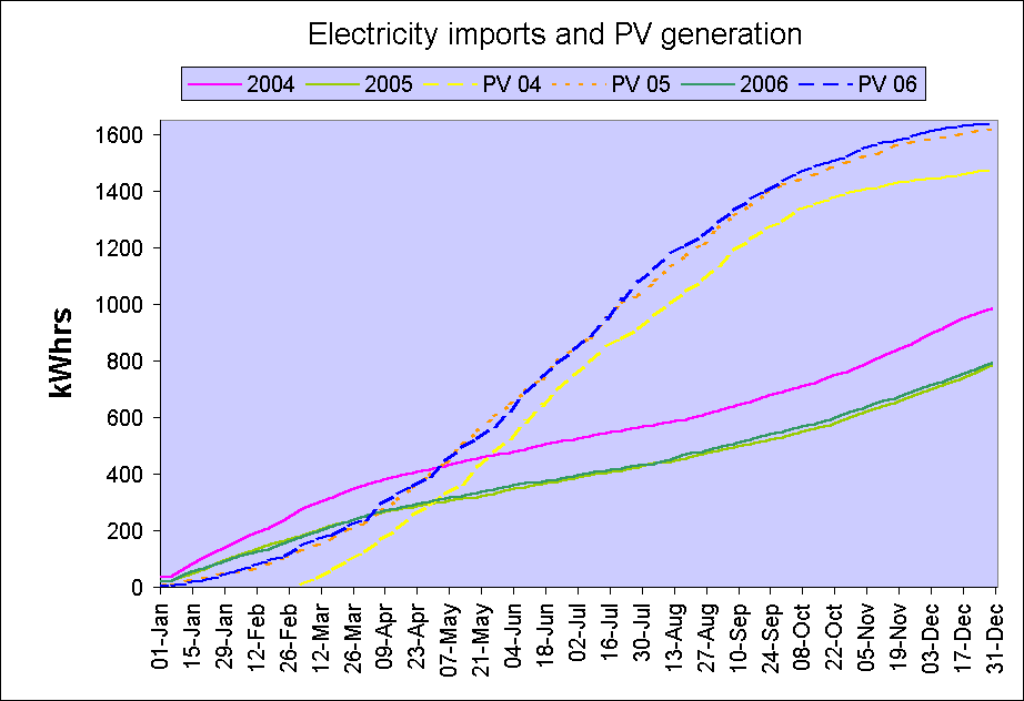 ChartObject Electricity imports and PV generation