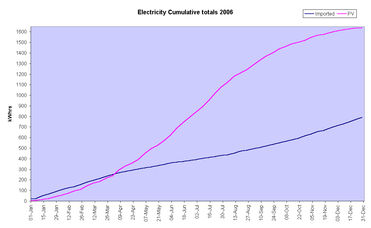 Chart Electricity Cumulative totals 2006
