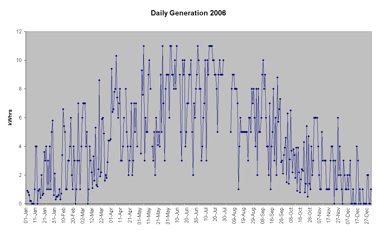 Chart Daily Generation 2006
