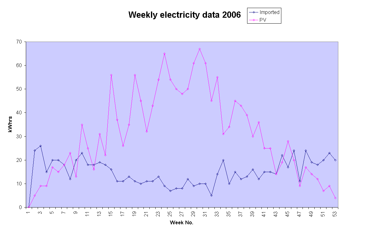 Chart Weekly electricity data 2006 