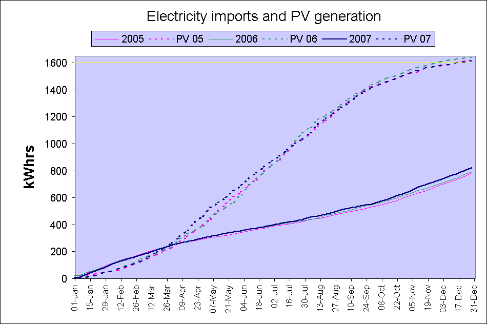 ChartObject Electricity imports and PV generation