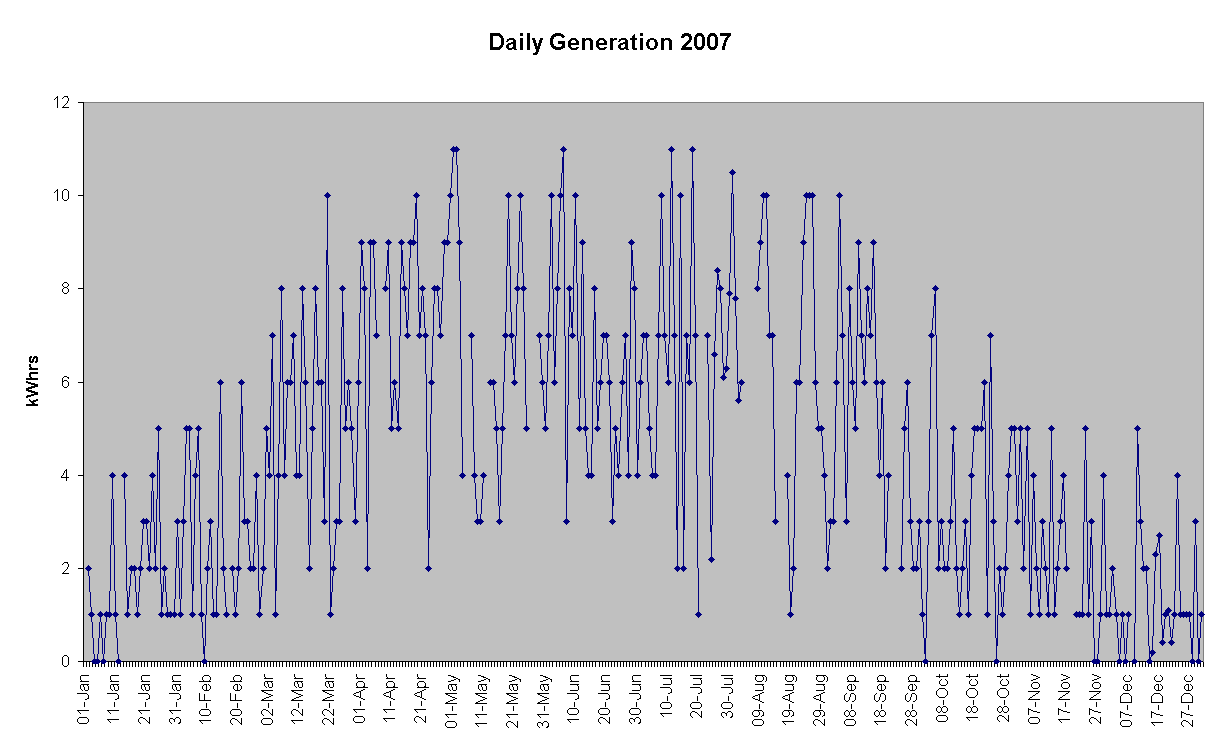 Chart Daily Generation 2007