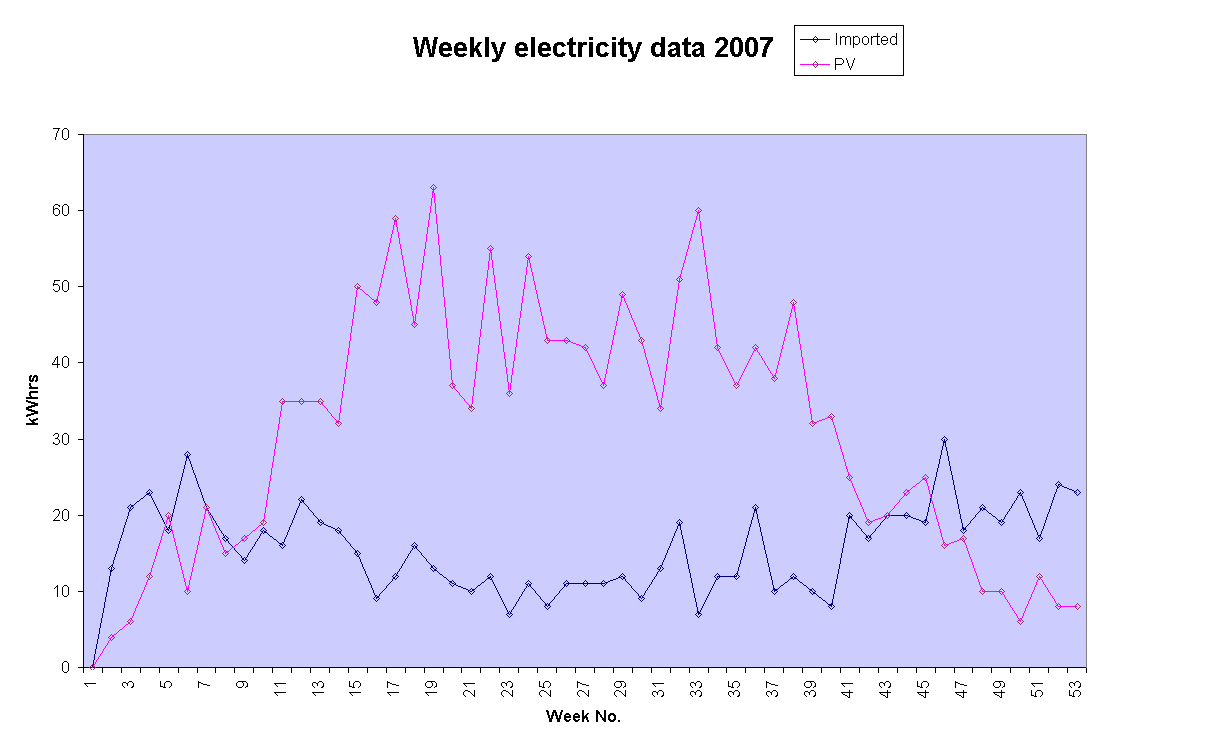 Chart Weekly electricity data 2007 