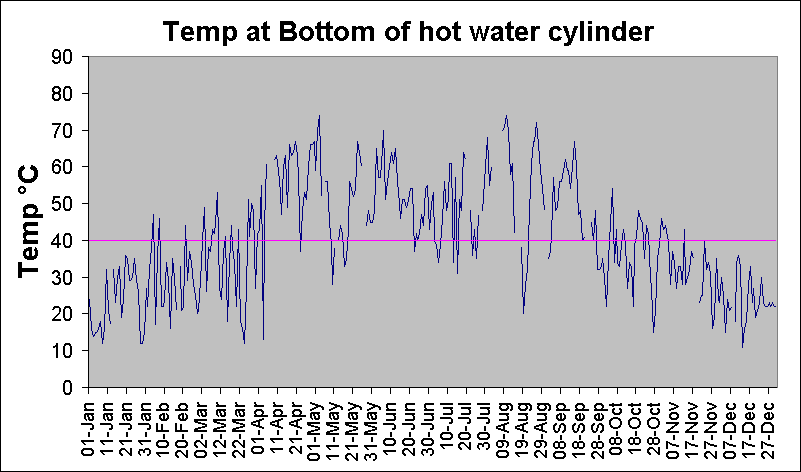ChartObject Temp at Bottom of hot water cylinder