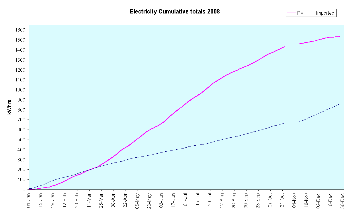 Chart Electricity Cumulative totals 2008
