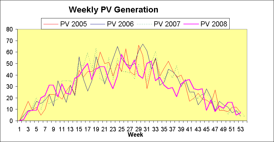 ChartObject Weekly PV Generation