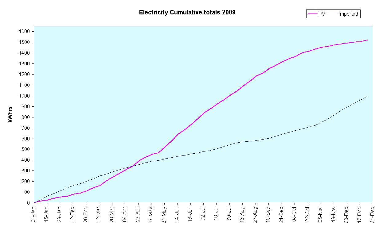 Chart Electricity Cumulative totals 2009
