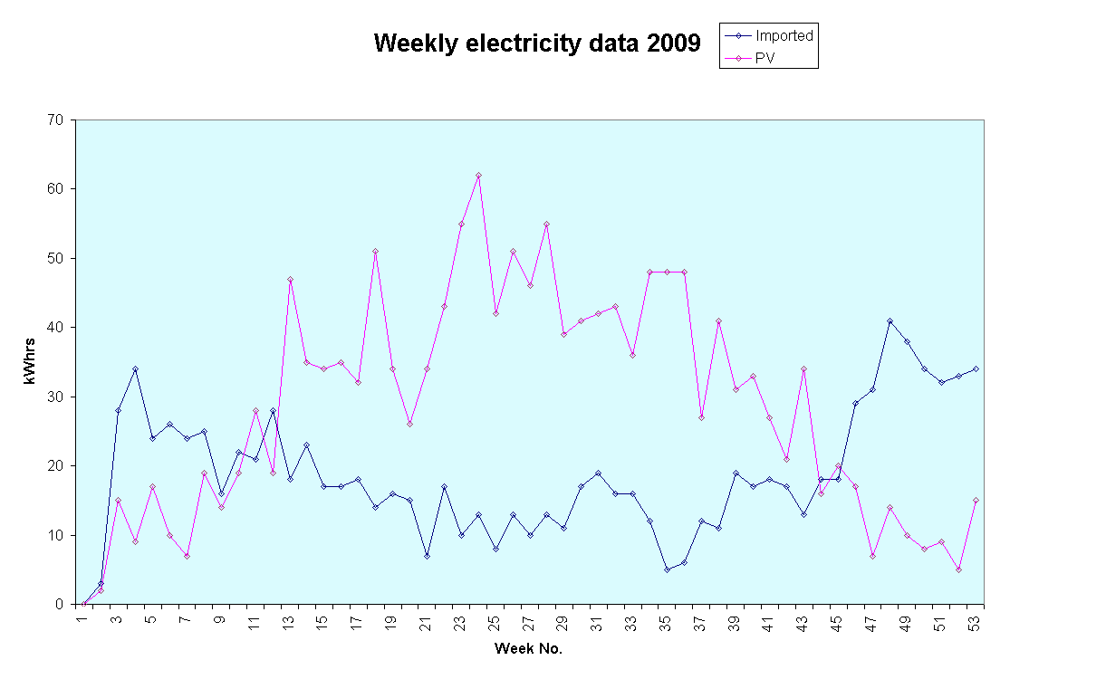 Chart Weekly electricity data 2009 