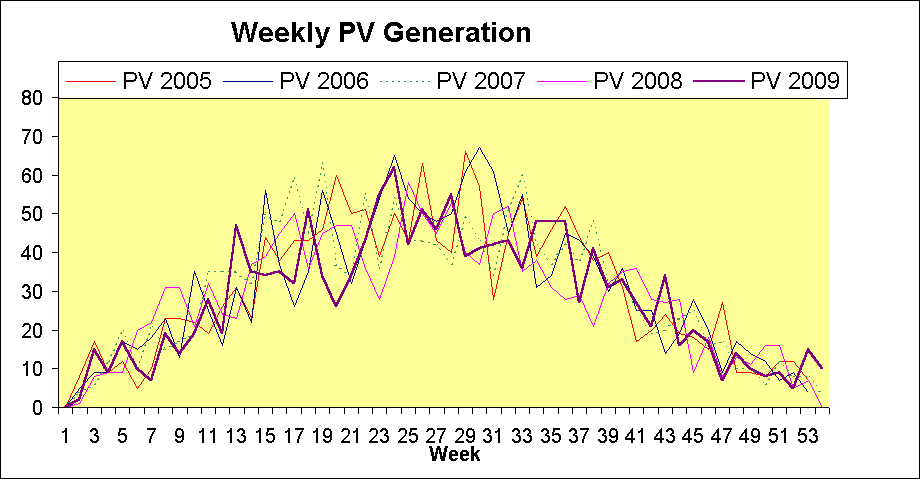 ChartObject Weekly PV Generation