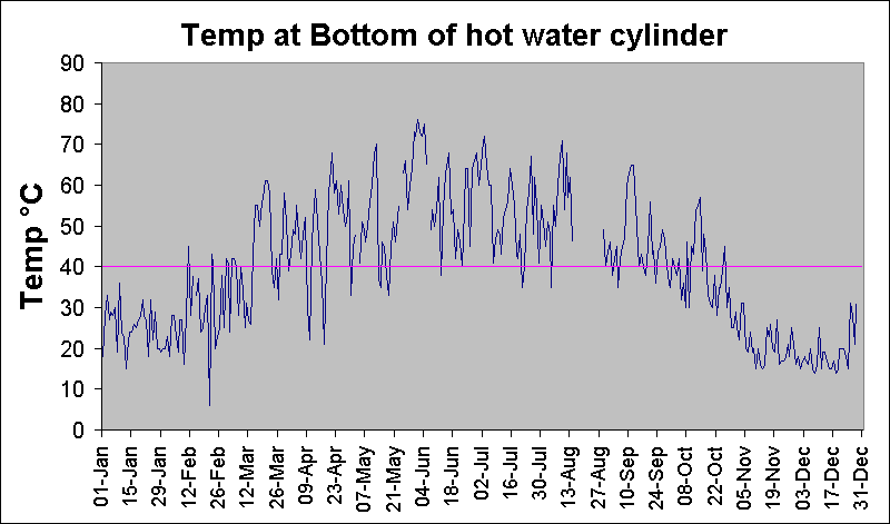 ChartObject Temp at Bottom of hot water cylinder