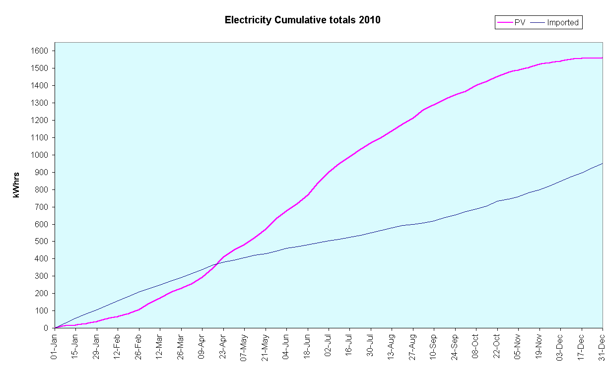 Chart Electricity Cumulative totals 2010
