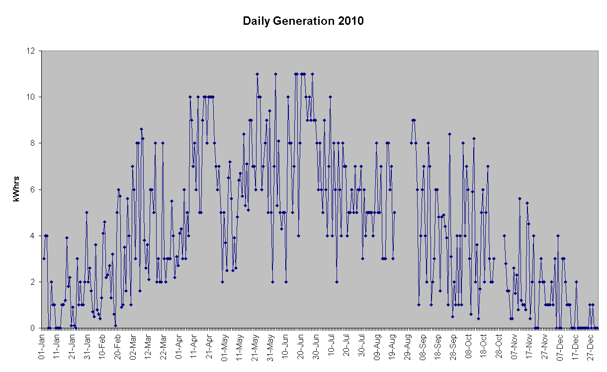 Chart Daily Generation 2010