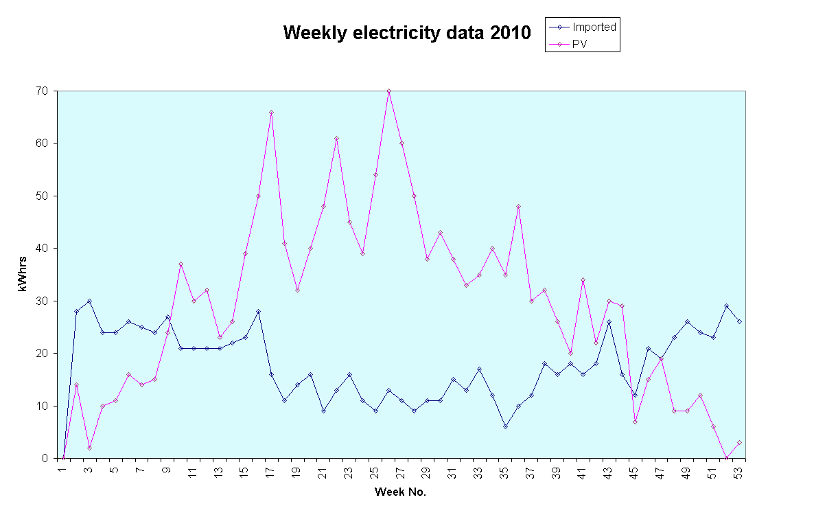 Chart Weekly electricity data 2010 