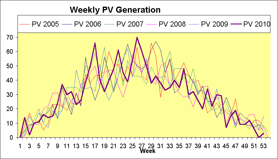 ChartObject Weekly PV Generation