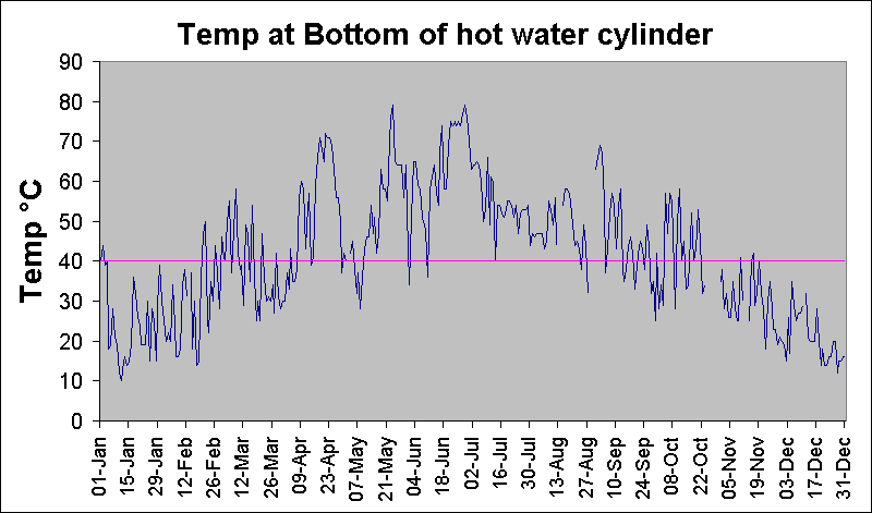 ChartObject Temp at Bottom of hot water cylinder