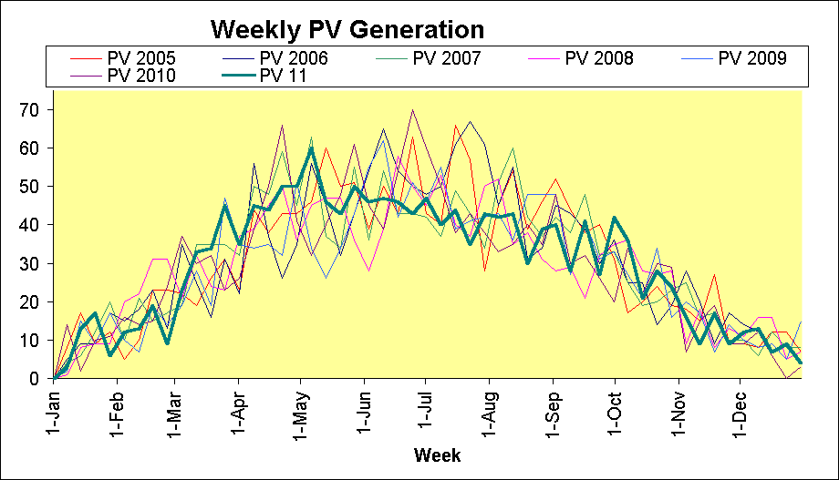 ChartObject Weekly PV Generation