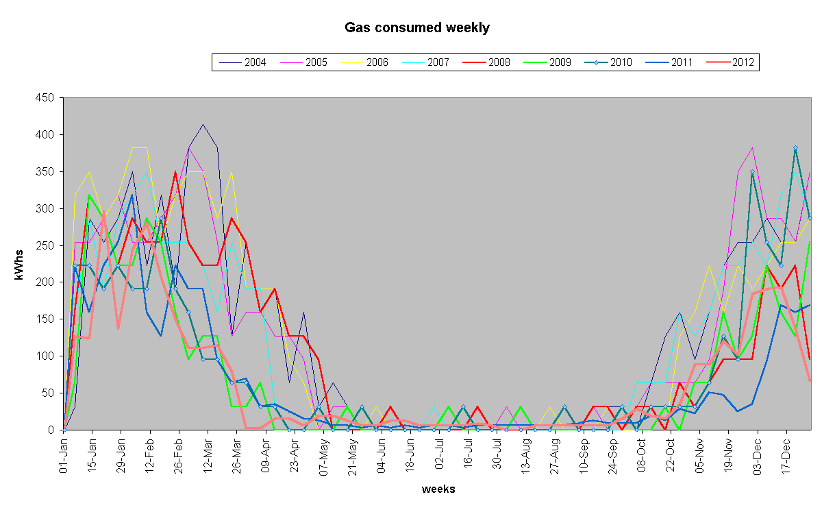 Chart Gas consumed weekly