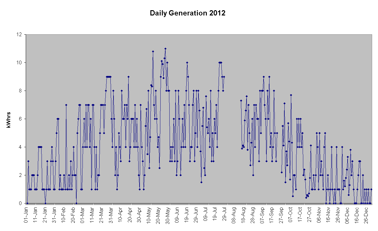 Chart Daily Generation 2012