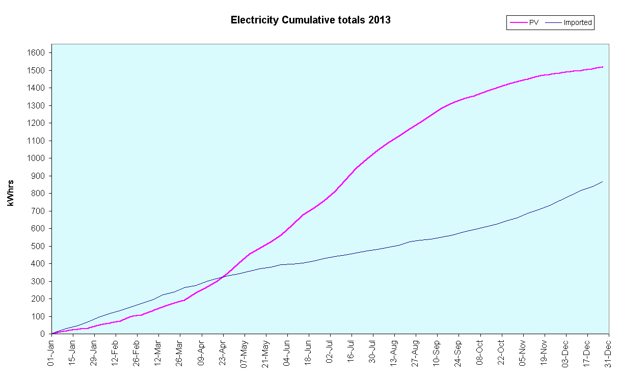 Chart Electricity Cumulative totals 2013
