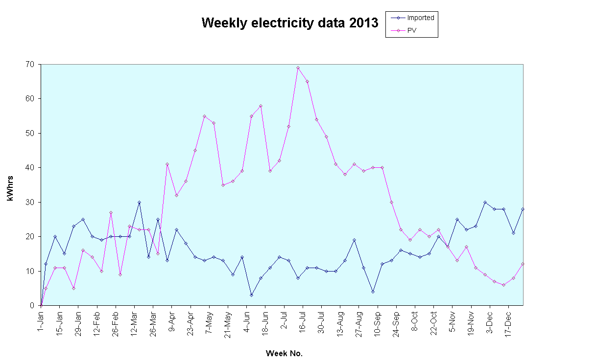 Chart Weekly electricity data 2013 