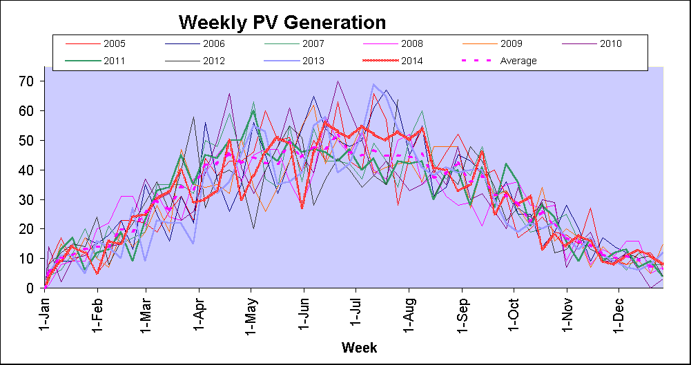 ChartObject Weekly PV Generation