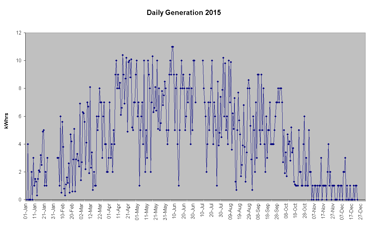 Chart Daily Generation 2015