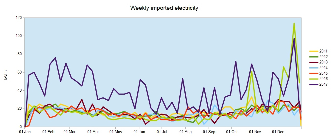 Chart Weekly electric imports