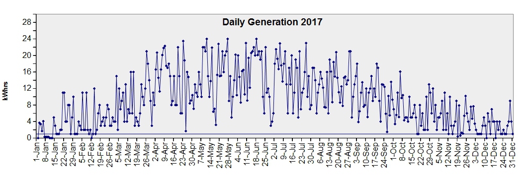 Chart Daily Generation 2017