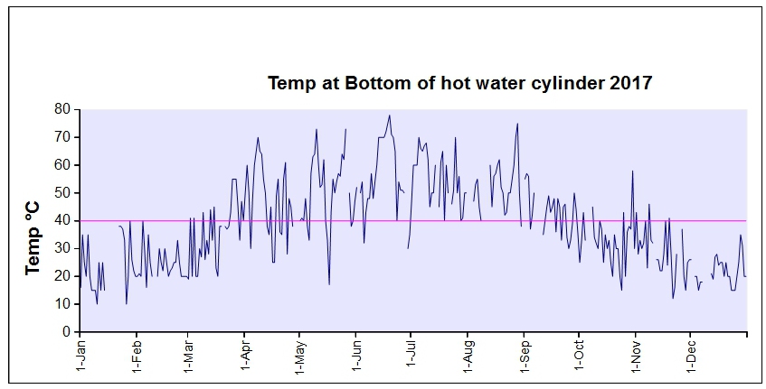 ChartObject Temp at Bottom of hot water cylinder 2017