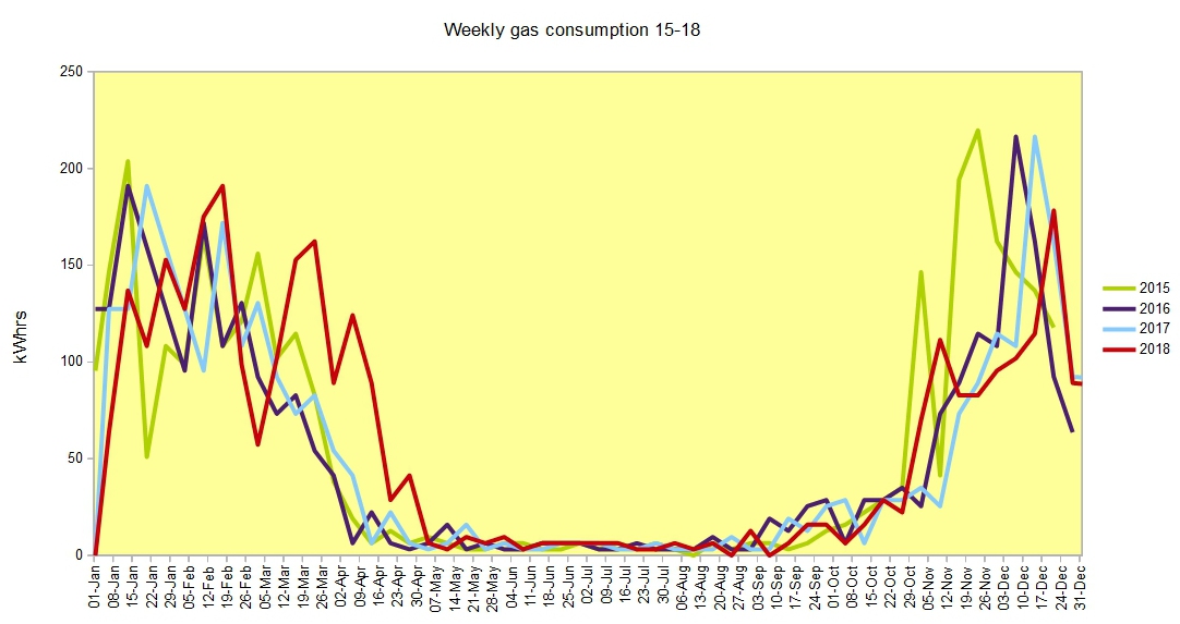 Chart Gas consumed weekly