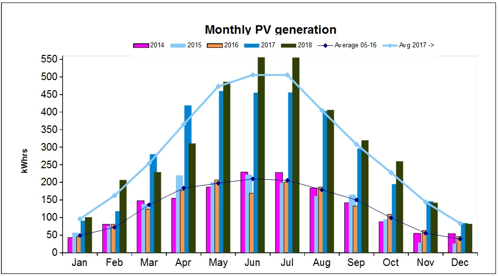 ChartObject Monthly PV generation