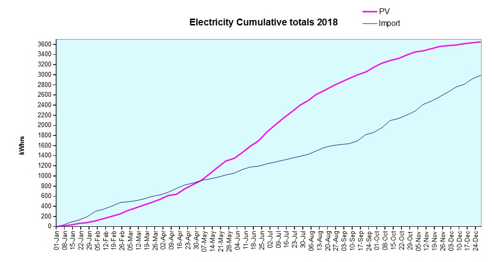 Chart Electricity Cumulative totals 2018
