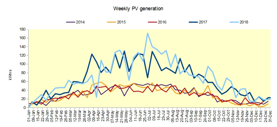 ChartObject Weekly PV Generation