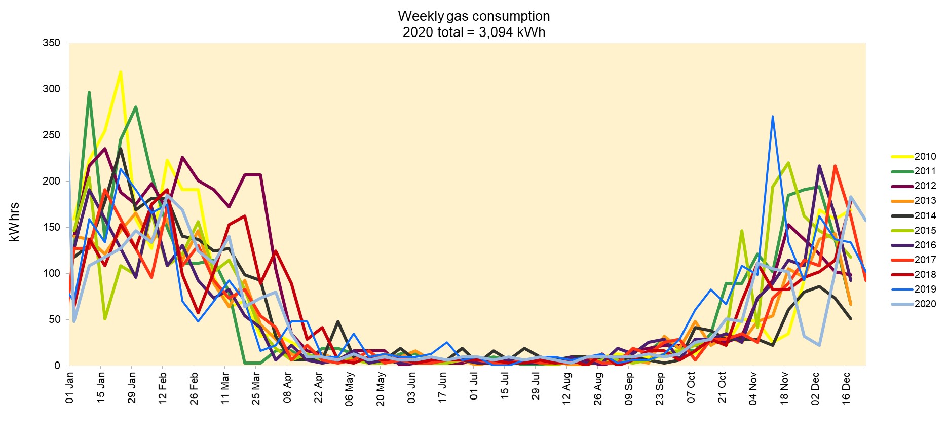 Chart Gas consumed weekly