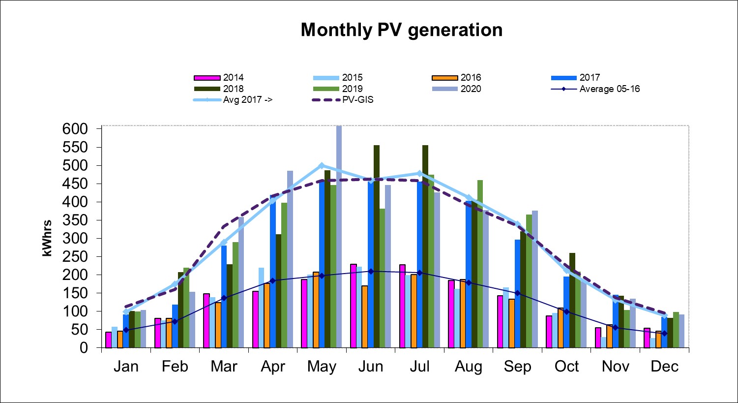 ChartObject Monthly PV generation