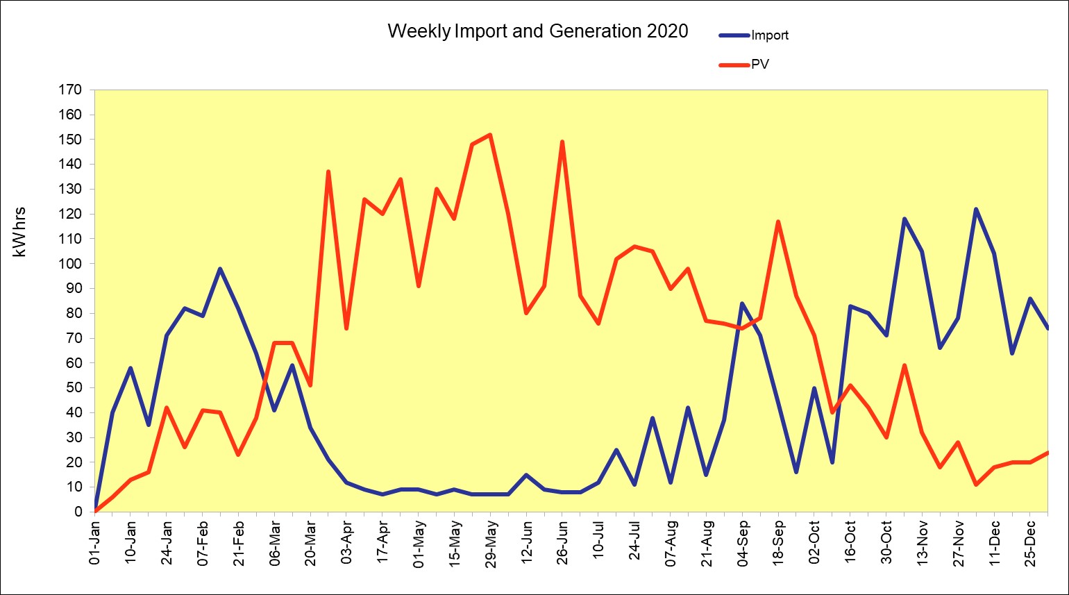 Chart Weekly electricity data 2020 