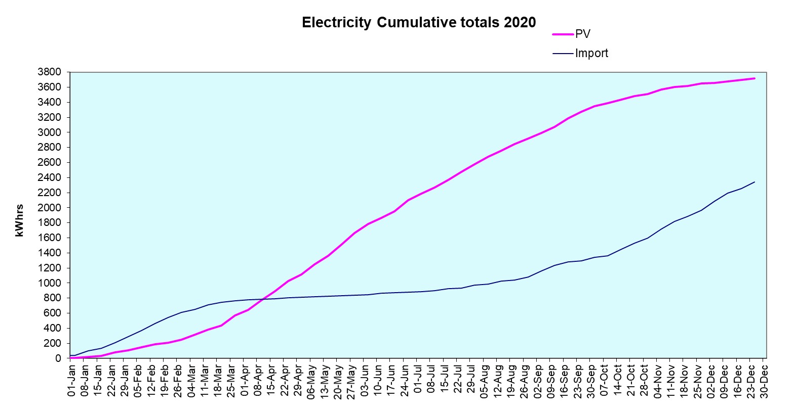 Chart Electricity Cumulative totals 2020
