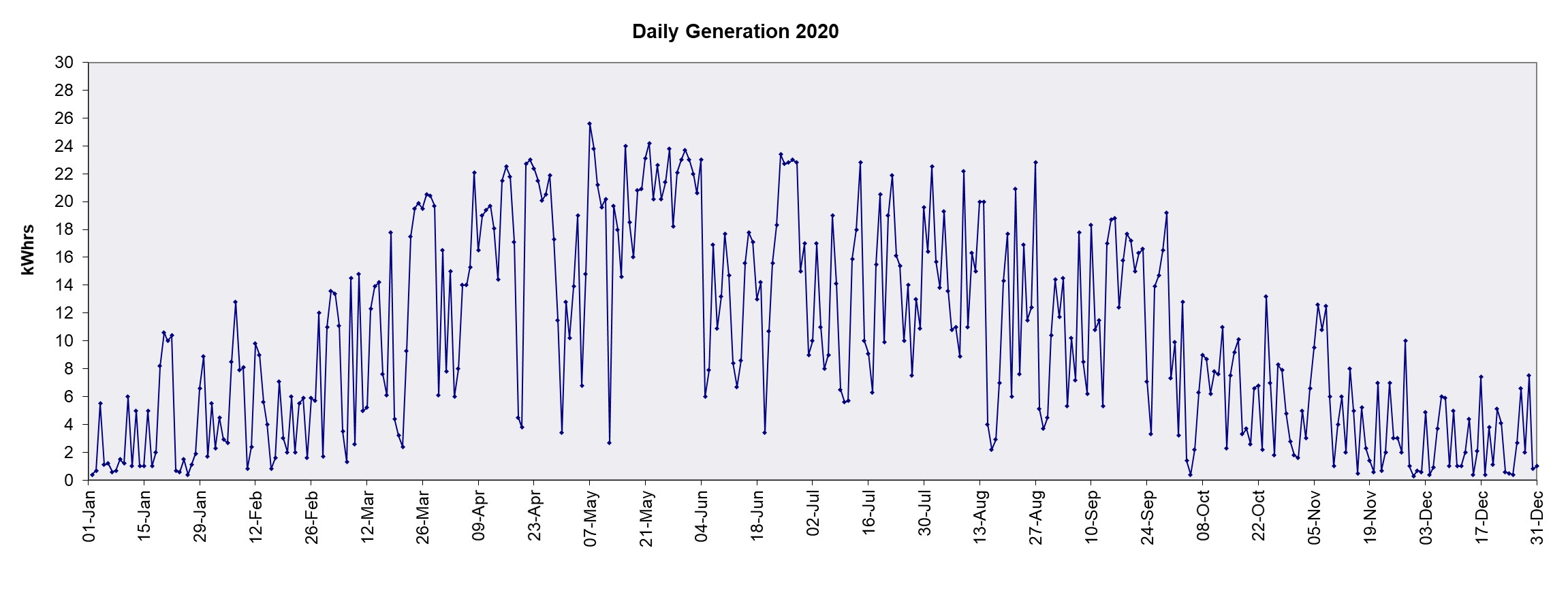 Chart Daily Generation 2020