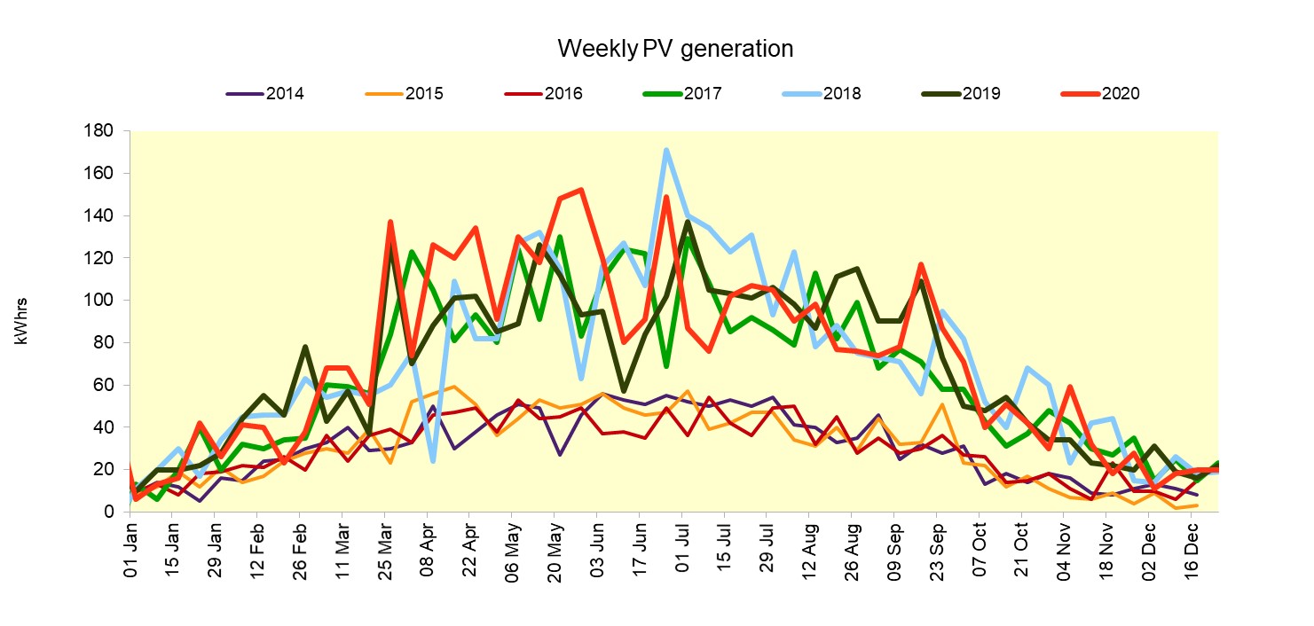 ChartObject Weekly PV Generation