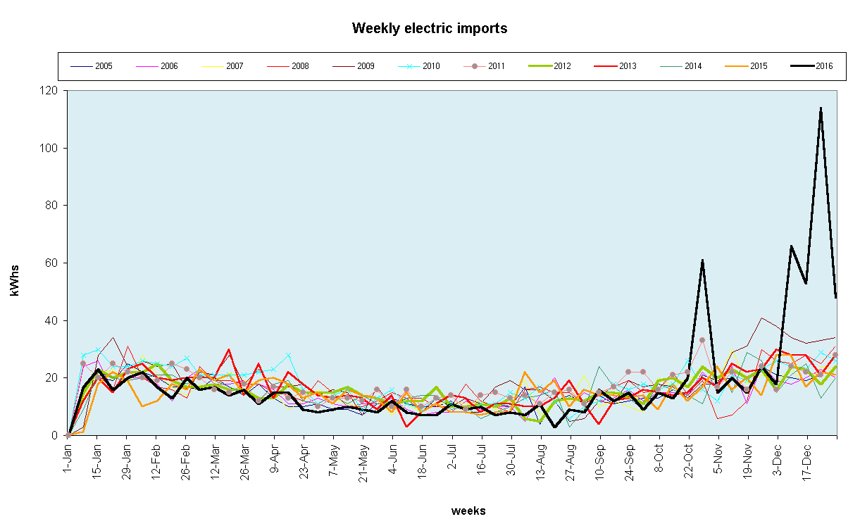 Chart Weekly electric imports