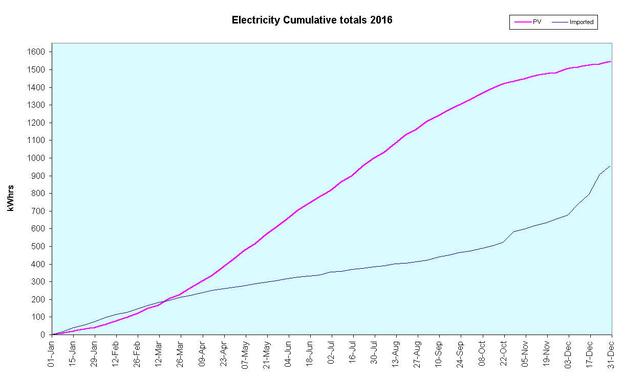 Chart Electricity Cumulative totals 2016
