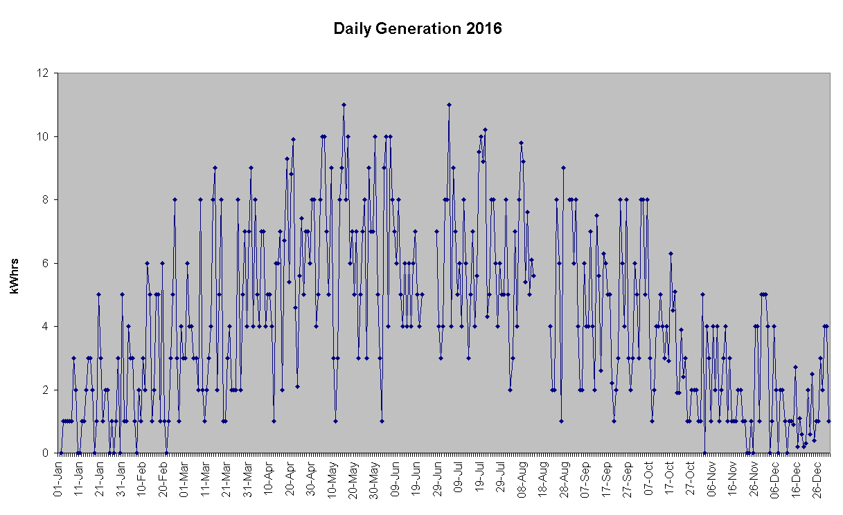 Chart Daily Generation 2016