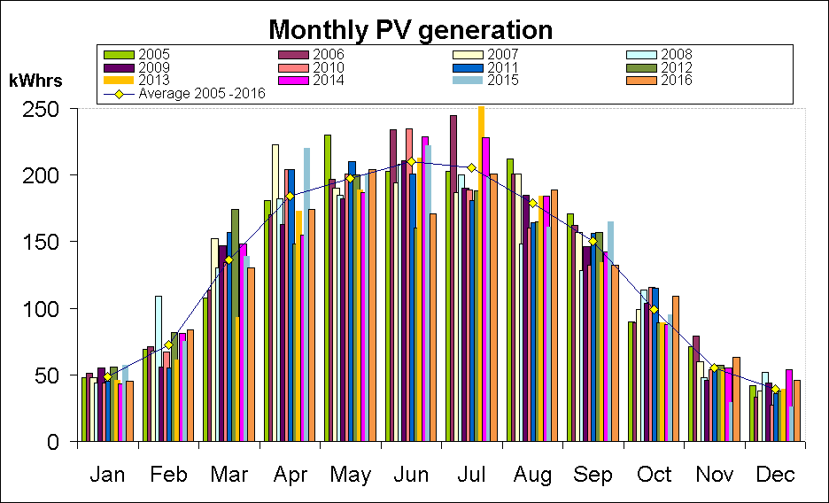 ChartObject Monthly PV generation
